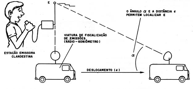 Figura 1 – Usando os sinais para localizar uma estação
