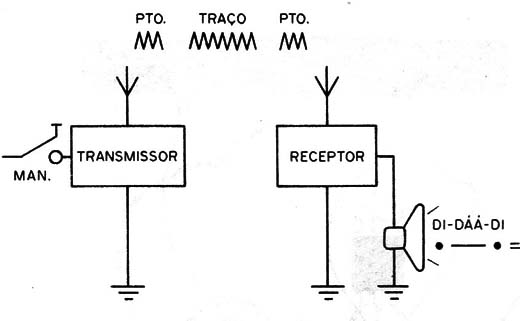 Figura 2 - Modulação
