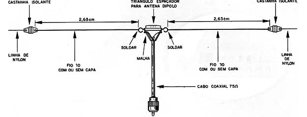 Figura 1 – Antena dipolo
