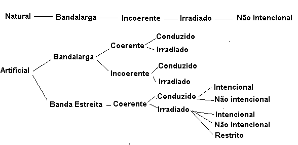 Figura 5 – Ruídos e interferências
