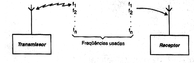 Transmissor e receptor devem estar sincronizados
